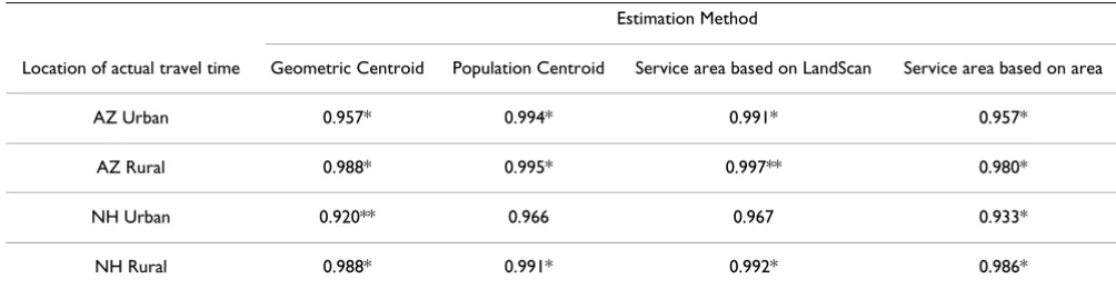 Table 2: Pairwise correlations comparing actual travel times to four estimation methods, for urban and rural areas of Arizona (AZ) and New Hampshire (NH).