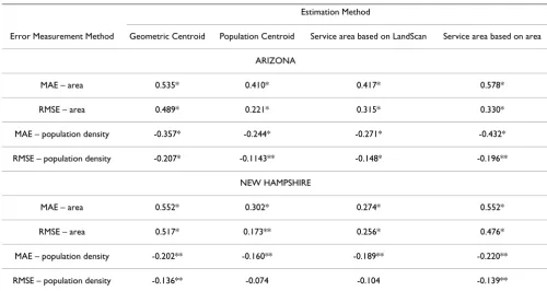 Table 3: Pairwise Correlation between MAE1 and RMSE2 and ZIP code area and population density for Arizona and New Hampshire.