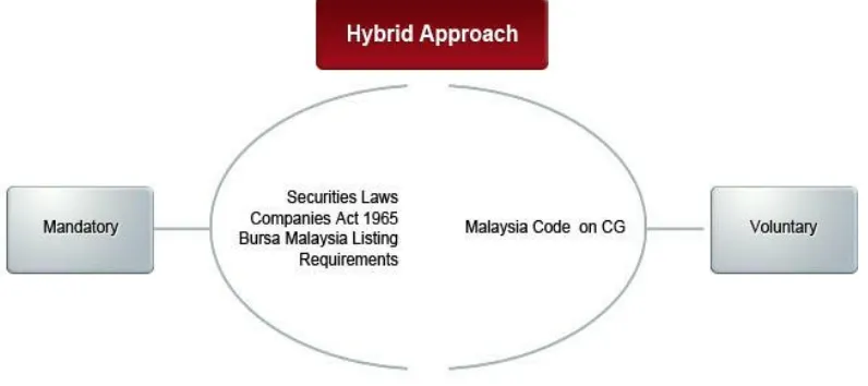 Figure 2-1 Malaysian Corporate Governance Regulatory Framework 