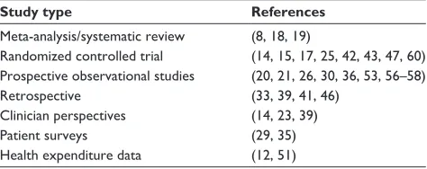 Table 1 CsA and dry eye – different study designs