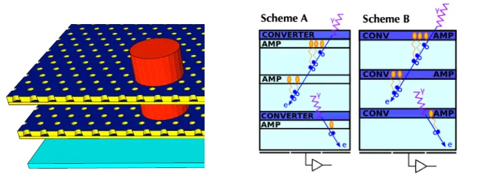 Figure 1. Illustration of a 2-layer FTM (with missing top electrode, left) and two possible detectorschemes for the detection of 511 keV photons (right).
