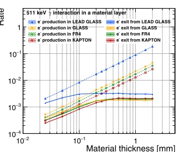 Figure 1. Illustration of a 2-layer FTM (with missing top electrode, left) and two possible detectorschemes for the detection of 511 keV photons (right).