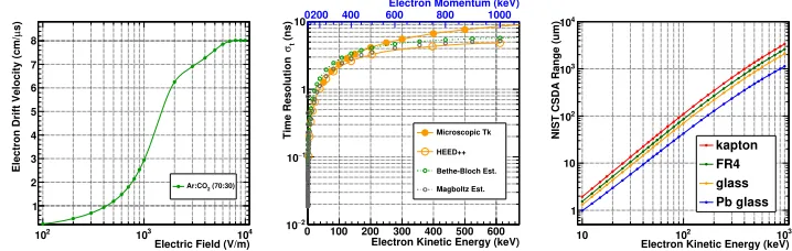 Figure 5. Left: Drift velocity as function of applied electric ﬁeld in Ar:COestimated time resolution as function of electron kinetic energy for a single gas layer in Ar:CO2 70:30 gas mixture
