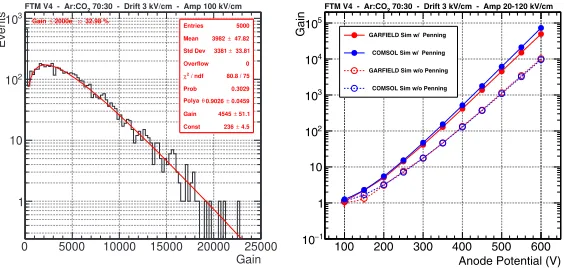 Figure 6. Simulation of the electric ﬁeld (V50/m) in a single layer consisting of 250 µm drift gap and µm high ampliﬁcation structure with 50 µm top hole diameter and 70 µm bottom hole diameter and140 µm pitch (140/50/70) (left)