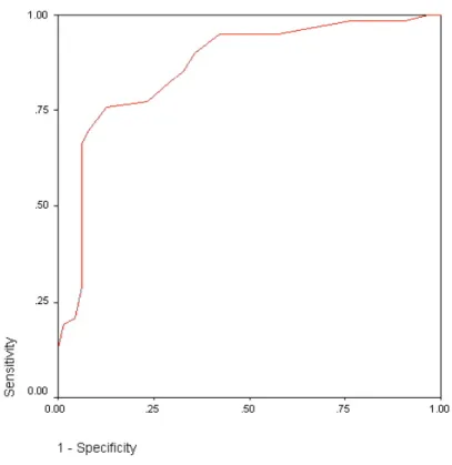 Figure 1. ROC curve showing sensitivity against 1-specificity (n: 126)