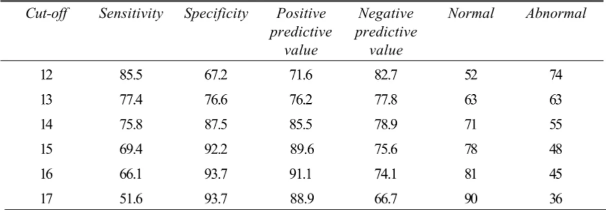 Table 1. Predictive values of SDQ score for various cut-off points (n= 126)