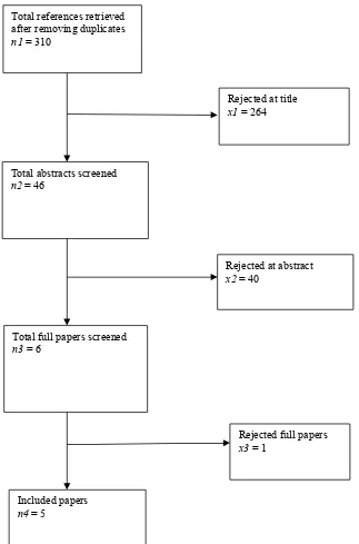 Figure 1: Selection of papers for review in Medline group 