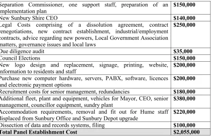 Table 6: Hume City Council Panel de-amalgamation establishment costs 