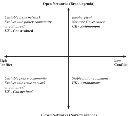 Figure 1: Network patterns in different conflict/consensus environments 