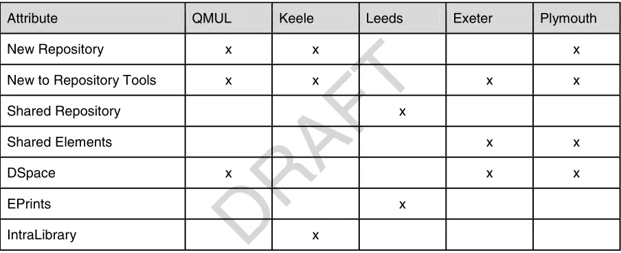 Table 1: the spread of attributes at each of the partner institutions, demonstrating the spread of conditions  that the advocacy programme would have to address