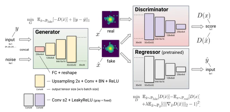 Figure 1: Model architecture. Pre-trained regressor for the particle parameters predictionmakes our model conditional
