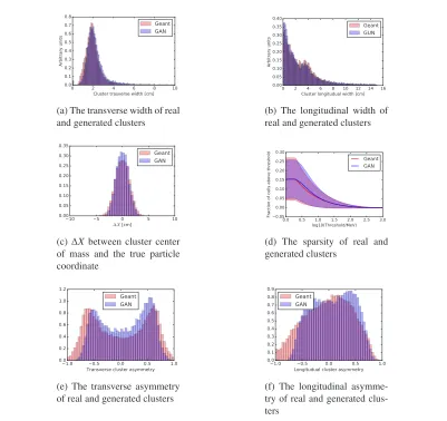 Figure 3: Showers generated with Geant4 (ﬁrst row) and the showers, simulated with ourmodel (second row) for three dierent sets of input parameters