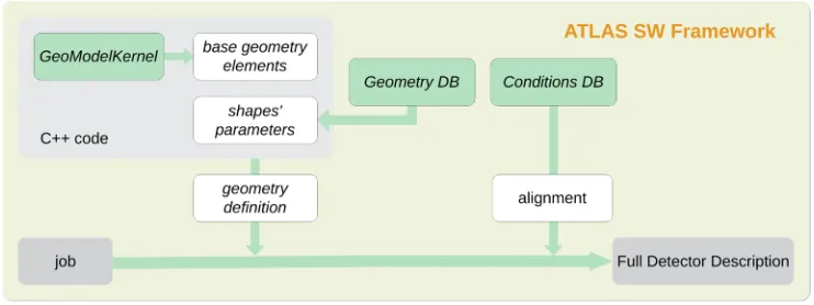 Figure 1. The workﬂow describing how the Detector Description is currently built in ATLAS
