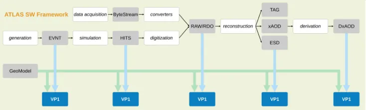 Figure 2. Data collected or generated by ATLAS are processed and ﬁltered through diﬀerent steps.All steps are performed within the experiment’s software framework, the build of the GeoModel-basedATLAS geometry as well as the visualization of the data (through VP1[3]).