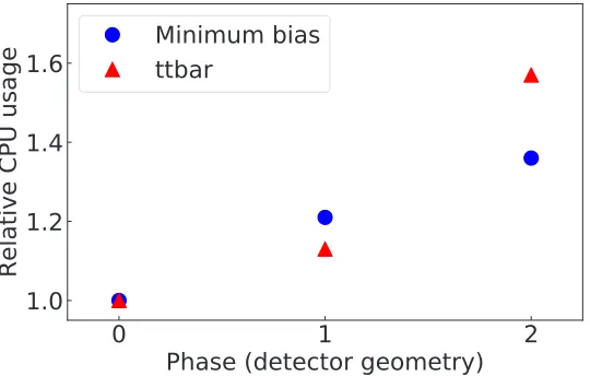 Figure 1. CPU usage for diﬀerent CMS geometries, based on Table 1 from Ref. [14]. The values foreach process type are normalized to the Phase 0 values.