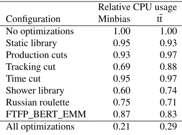 Table 1. The impact of each improvement in the CMS simulation, for minbias and tt processes withrow