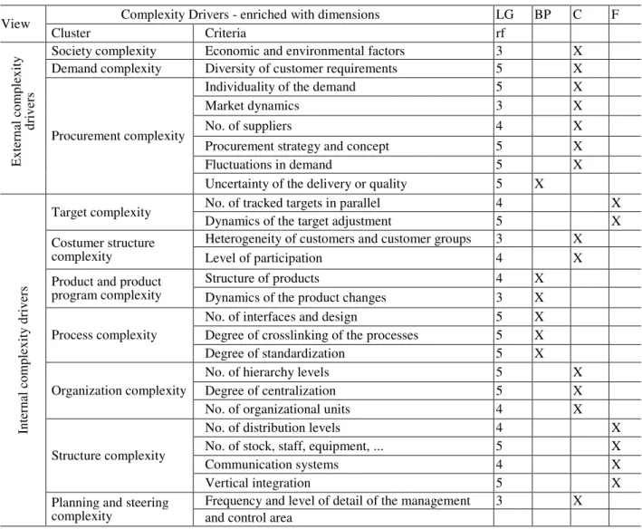Table 4.   Complexity drivers for large-scale projects, with dimensions