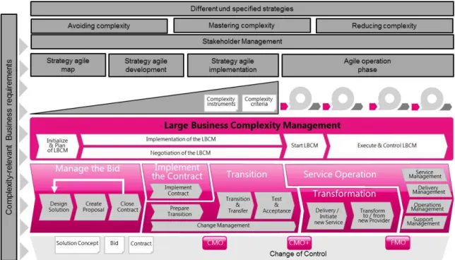 Fig. 3. Business Complexity Management approach in IT Outsourcing projects [10] 