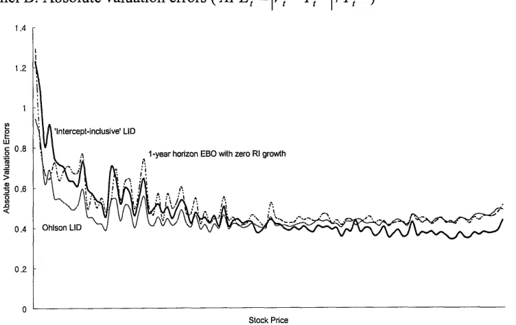 Figure 4.1: Distribution o f valuation errors arising from 3 different models