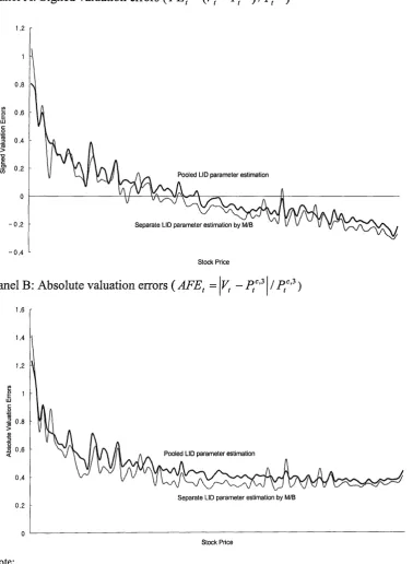 Figure 4.2: The effect of conservatism on the intercept-inclusive' LID-based value estimates: pooled vs