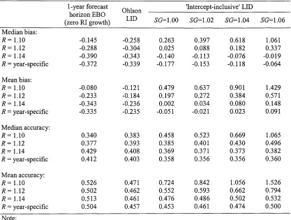 Table 4.5: Bias and accuracy -  scaled by book value
