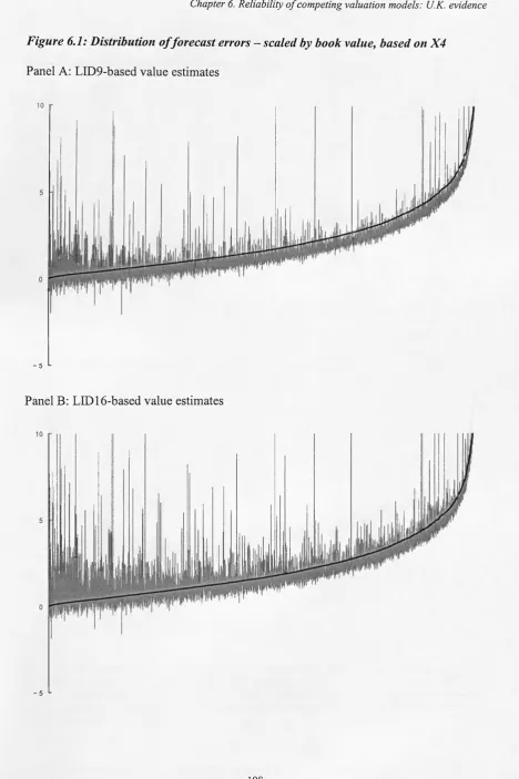 Figure 6.1: Distribution o f forecast errors — scaled by book value, based on X4 