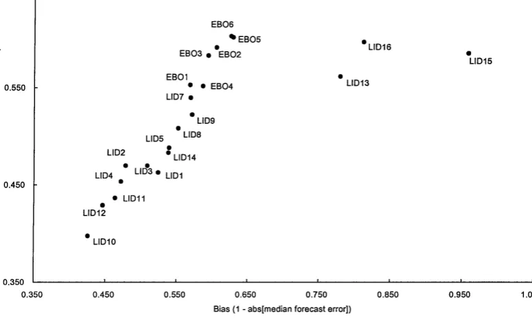 Figure 6.2: Reliability of value estimates — scaled by book value, based on X4