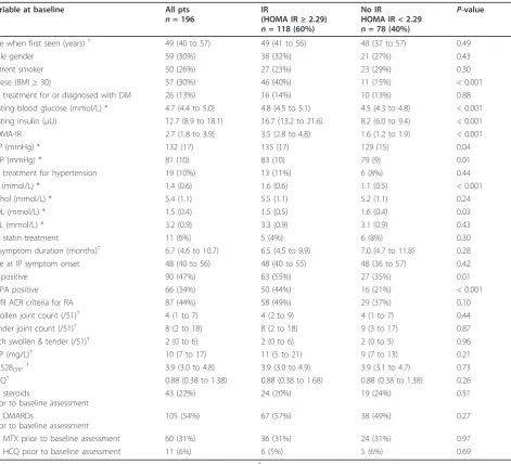Table 1 Characteristics of 196 patients with recent onset IP and in those with and without IR