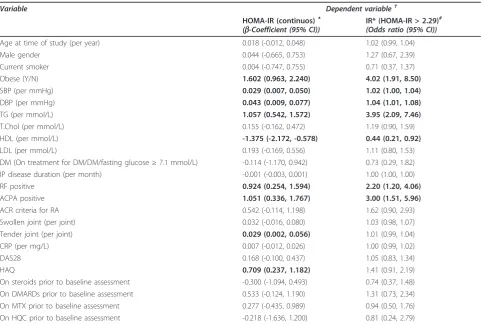 Table 2 Associations between traditional cardiovascular disease risk factors, IP related factors and insulin resistanceafter adjustment for age and gender