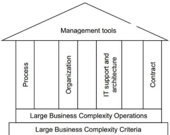 Fig. 2: House of Large Business Complexity 
