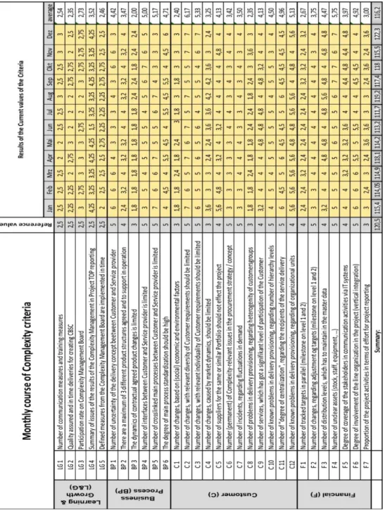 Fig. 3. Monthly course of Business Complexity criteria 