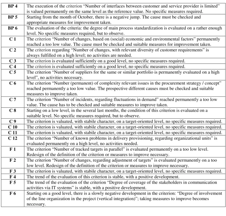 Fig. 4: Monthly complexity index (mCI) Fig.5: Course of business complexity criteria