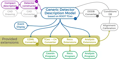 Figure 1. The components of the DD4hep detector geometry toolkit (light gray components representplanned future developments).