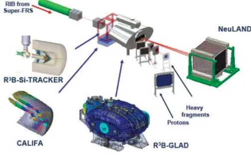 Figure 1. Schematic view of the R3B experimental setup.