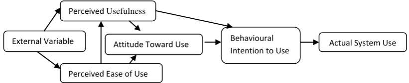 Figure 1: Technology acceptance model (TAM) according to Legris et al. (2003) synthesis