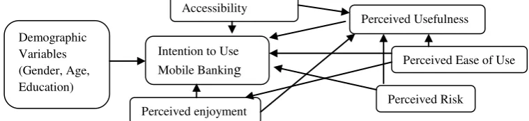 Figure 2: The research model for mobile banking 