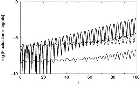 FIG. 1. The logarithm of the ﬂuctuation integrals ��X112X2� �solid�,X2� �dashed�, and �X2� �dotted� for the narrow resonance re-gime.