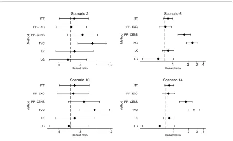Figure 1 Mean estimates and confidence limits for adjusted hazard ratio methods from Scenarios 2, 6, 10 and 14
