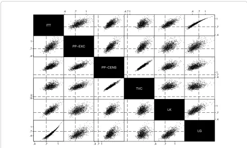 Figure 4 Scatter plot matrix of AFT method point estimates from Scenario 14.