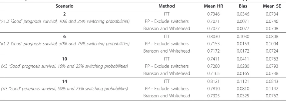 Table 7 Comparison of mean hazard ratios from the Branson & Whitehead method and ITT and PP approaches