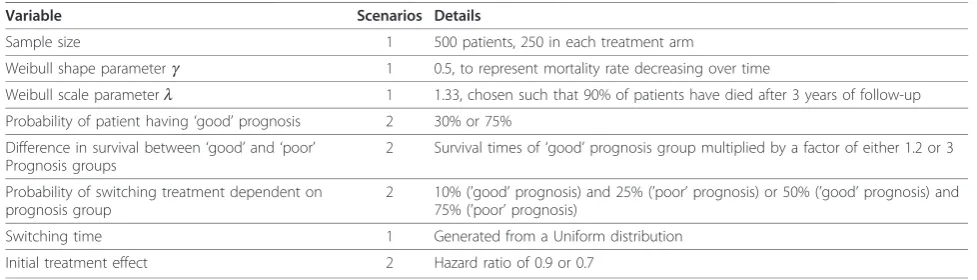 Table 1 Summary of simulation variables