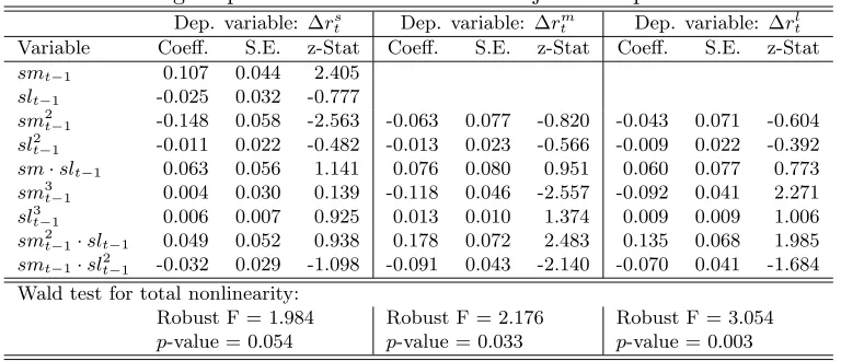 Table 1: Single-equation ECM estimates — adjustment parameters