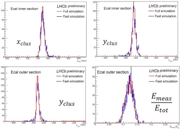Figure 3. Comparison of photons simulated with Geant4 ("Full simulation") and with the point libraries("Fast simulation")