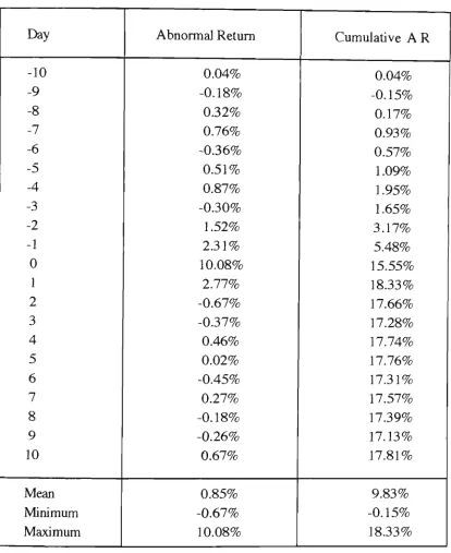 Table 6.7. The average abnormal remm of target firms 10 days prior to and 10 days after the announcement