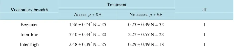 Table 2. Analysis of variance for access to LangBot across levels according to vocabulary breadth