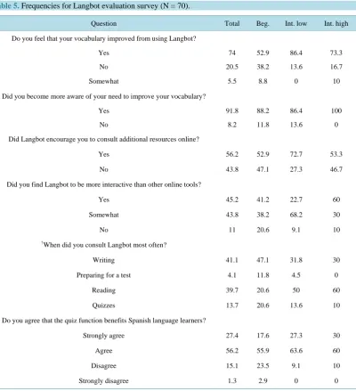 Table 5. Frequencies for Langbot evaluation survey (N = 70).                                           