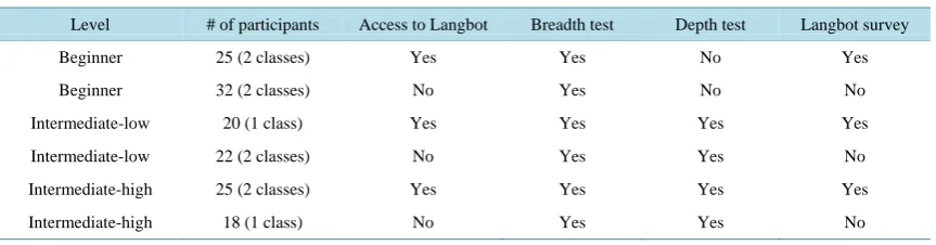Table 1. Distribution of subjects according to level and treatments.                                           