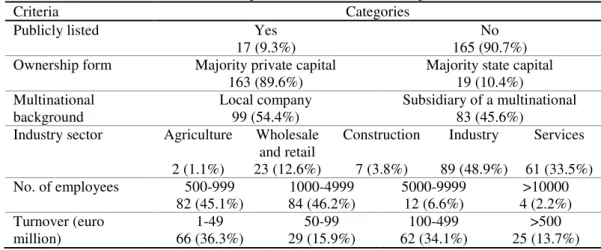 Table 1: Sample characteristics (182 companies) 
