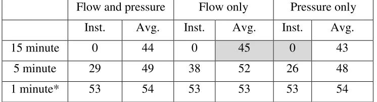 Table 1: Summary of average improvement in detection times (minutes), relative to 15 minute instantaneous data in each case