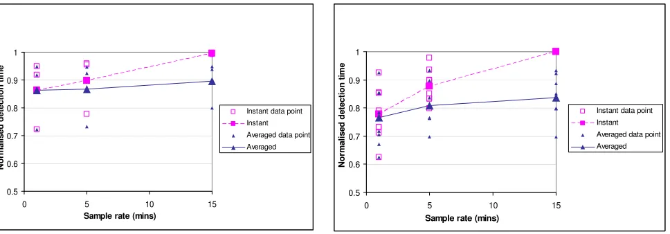 Figure 2b: Average normalised detection times for instantaneous versus averaged data (pressure) 